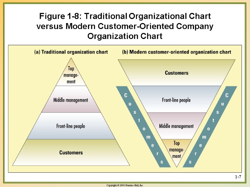 1-7 Figure 1-8: Traditional Organizational Chart versus Modern Customer-Oriented Company Organization Chart